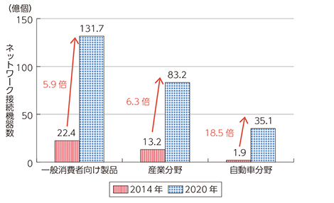 ネットワーク接続機器数の分野別予測