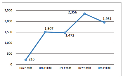 標的型メール攻撃の件数