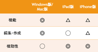 Windows版/Mac版、iPad版、iPhone版のOfficeの長所/短所