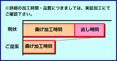 画像：HDSによる大径のＵ曲げ加工