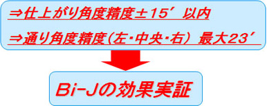 画像：HDS＋Bi-Jで試曲げなしで目標角度に仕上げます！