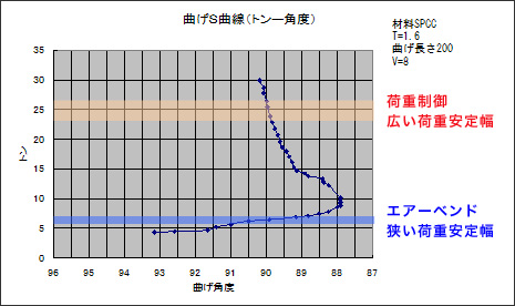 画像：荷重制御による試し曲げレス・安定加工のご紹介