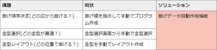 画像：AMNC 3i 曲げデータ自動作成機能のご紹介