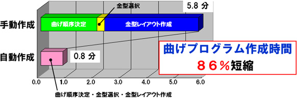 画像：AMNC 3i 曲げデータ自動作成機能のご紹介