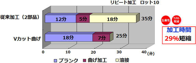 画像：Vカットを利用したクロージング曲げ加工のご紹介