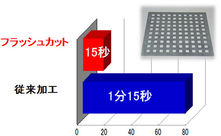 画像：超高速加工技術