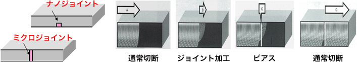 画像：レーザ　ナノジョイント