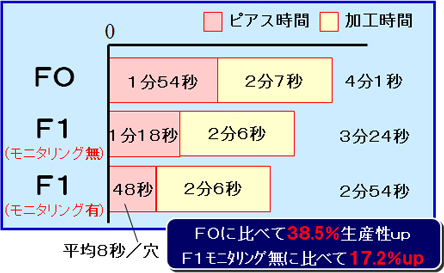 ※注意：材料の状態によってピアス時間は変化が想定されます。