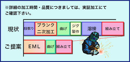 詳細の加工時間・品質につきましては、実証加工にてご確認下さい。