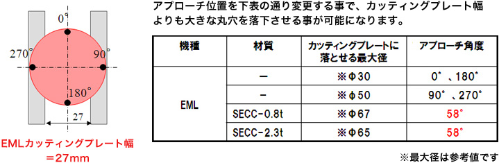 画像：大きな丸穴をカッティングプレート内に落とす