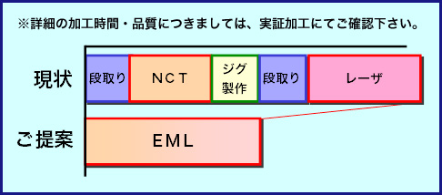 画像：成形加工上にレーザで追加工。これで製品の変形を解消！