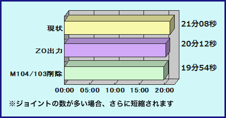 画像：小物製品ジョイントデータの加工時間短縮