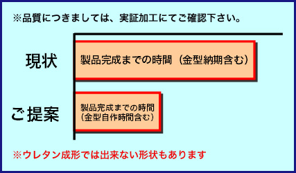 画像：ウレタン成形加工の紹介