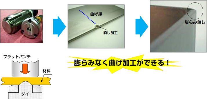 画像：曲げ部の膨らみ防止加工