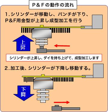 画像：P＆F高ハイトエンドレスバーリング反り軽減について