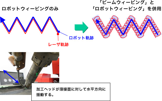 画像：Ｗウィービング加工