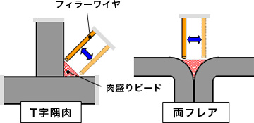 画像：Ｗウィービング加工