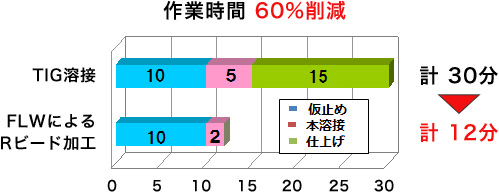 画像：Ｒビード加工